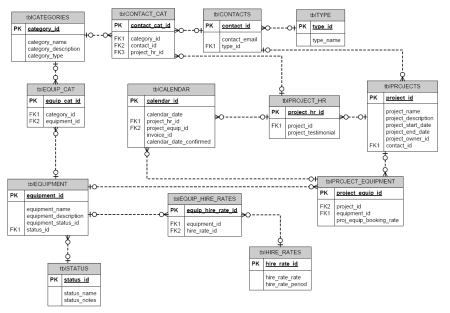 Database development: example Entity Relationship Diagram