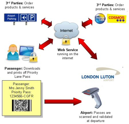 Luton & Gatwick Airports Utilise Web Services