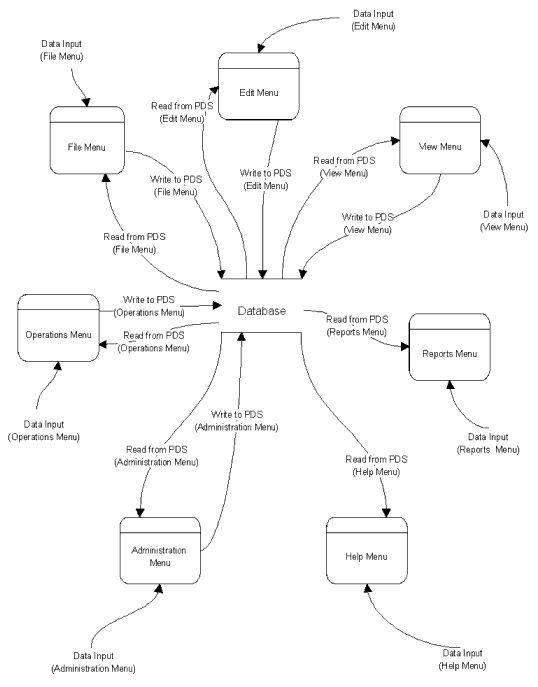 Database development: example Data Flow Diagram