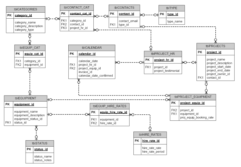 Database development: example Entity Relationship Diagram